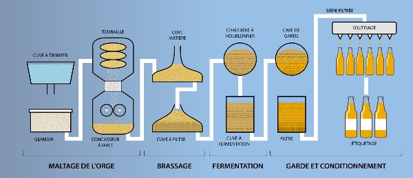 Fabrication de la bière